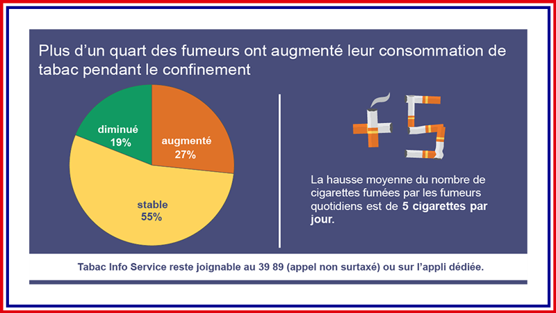  L’impact du confinement sur la consommation des Français: vignette tabac