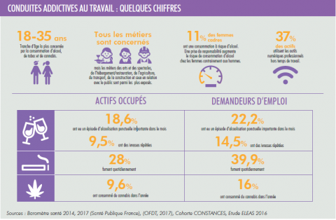 Tableau sur les addictions en milieu professionnel