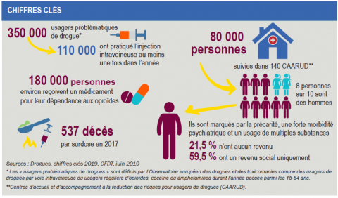 Infographie chiffres clés réduction des risques et des dommages