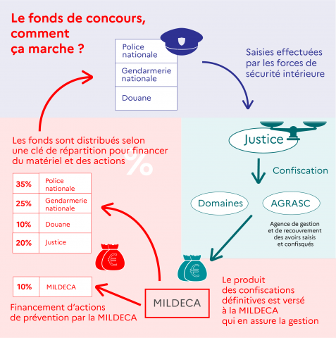 Infographie Fonds de concours